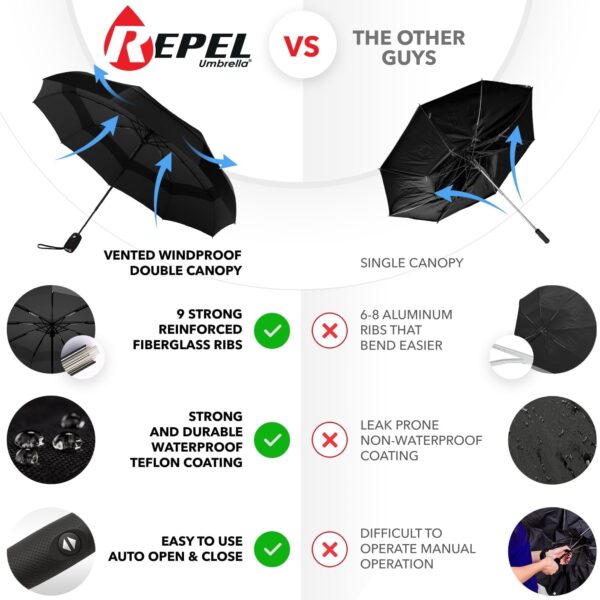 Repel Umbrella Windproof Travel Umbrellas for Rain - Easy Auto Open Close, Durable & Compact Umbrella, Strong Fiberglass Frame, Waterproof Canopy - Backpack, Purse, Portable Umbrella for Travel - Image 2