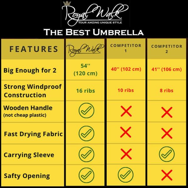 Royal Walk Windproof Large Umbrella for Rain 54 Inch Automatic Open for 2 Persons Wind Resistant Big Golf Umbrellas for Adult Men Women Classic Wooden Handle Fast Drying Strong 16 Ribs Travel 120cm - Image 7