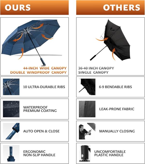 Umbrella Premium Umbrellas for Rain, Large Windproof Double Canopy, 10 Aluminum Ribs, Sturdy Frame, Auto Open Close Unique Handle, Windproof & Waterproof Umbrella for Women & Men - Image 4